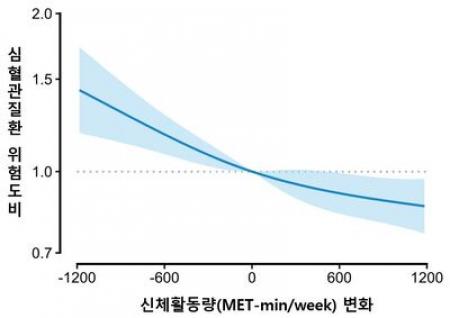 The Impact of Physical Activity on Cardiovascular Risk in Cancer Survivors: Findings of a Study by Yonsei University College of Medicine