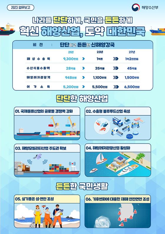 3조원 규모 해운경영 안전판 마련…수출형 블루푸드 산업 육성  3조원 규모 해운경영 안전판 마련…수출형 블루푸드 산업 육성