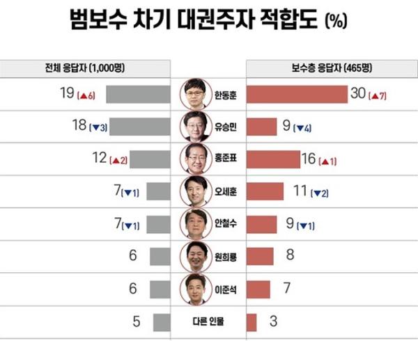 국민의힘지지층 차기 대권주자 적합도 한동훈39 홍준표16 오세훈14 순 미디어저널