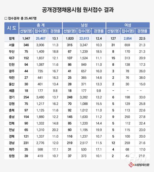 올해 신규 소방공무원 경쟁률 9.57대 1… 전년보다 낮아져:FPN Daily