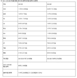 KBO League, 2023-2025 salary cap of 11.426 billion won: Jeong Pil