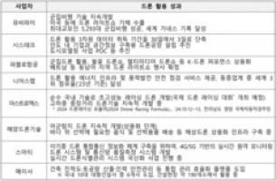 항공안전기술원, 드론 상용화 지원사업 박차… ‘글로벌 기업’ 육성 - 뉴스 썸네일 이미지