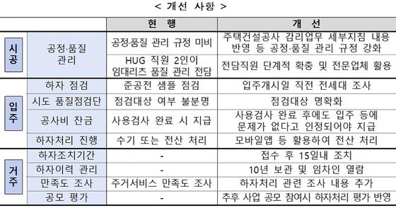 주택잔금전 계약된 공사비