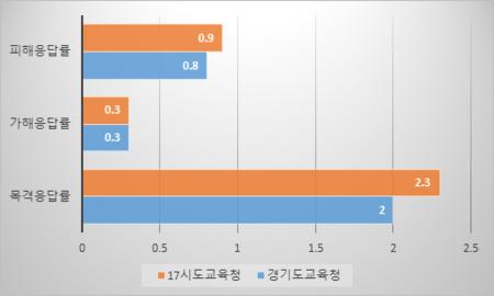 2022년 학교폭력 실태조사 456학년