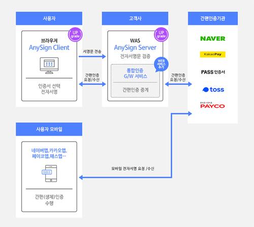 한컴위드, 통합인증 플랫폼 ‘애니사인 라이트 플러스’ 출시:국토매일