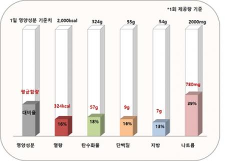 식약처, “가정간편식 한 끼 식사로는 열량 및 영양성분 부족”:웰스데일리