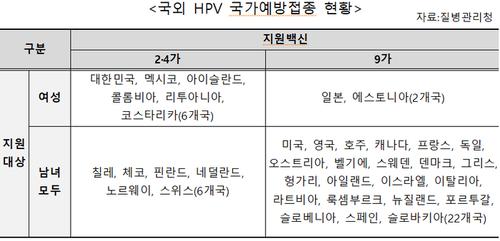 ≪후생신보≫ [국감] HPV 9가 백신, 국가지원 필요